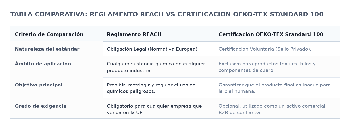 tabla_comparativa_reach_oekotex